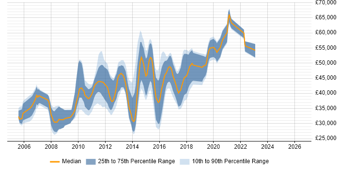 Salary distribution trend for UI Developer job vacancies in Surrey