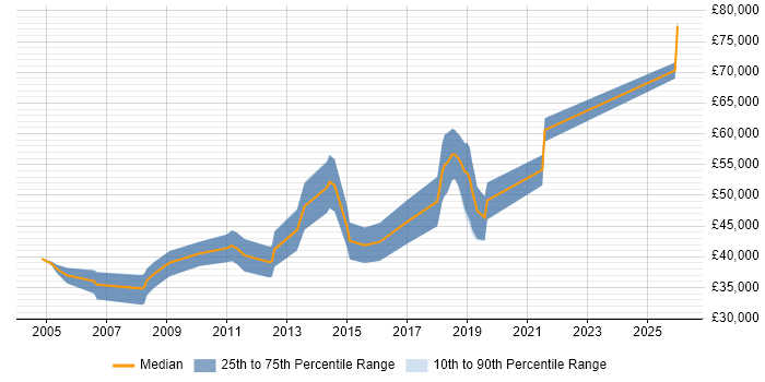 Salary distribution trend for UI Engineer job vacancies in Surrey
