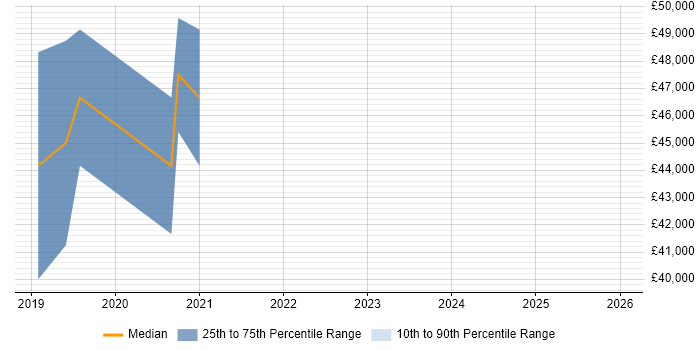 Salary distribution trend for jobs in Surrey citing UiPath