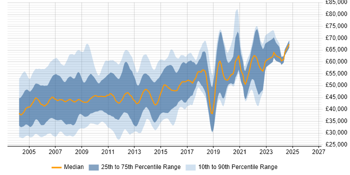 Salary distribution trend for jobs in Surrey citing UML