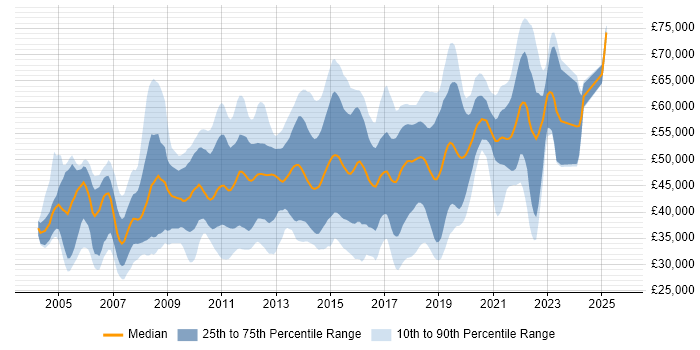 Salary distribution trend for jobs in Surrey citing Unit Testing