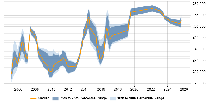 Salary distribution trend for jobs in Surrey citing Unit4 Business World