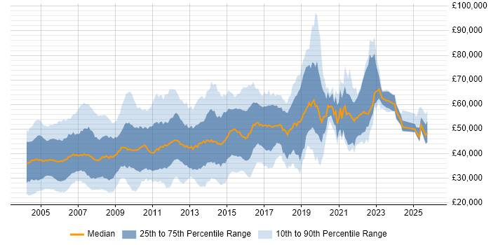 Salary distribution trend for jobs in Surrey citing Unix