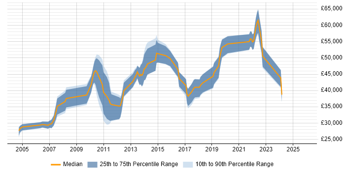 Salary distribution trend for jobs in Surrey citing Usability Testing
