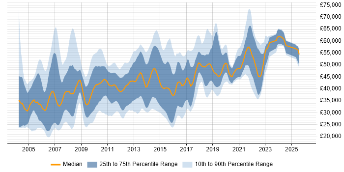 Salary distribution trend for jobs in Surrey citing User Acceptance Testing