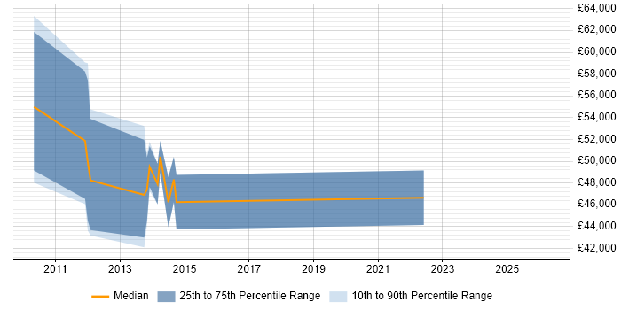 Salary distribution trend for User Experience Consultant job vacancies in Surrey