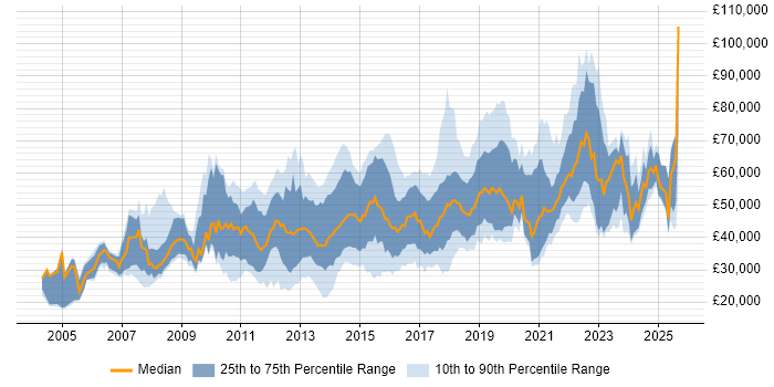 Salary distribution trend for jobs in Surrey citing User Experience