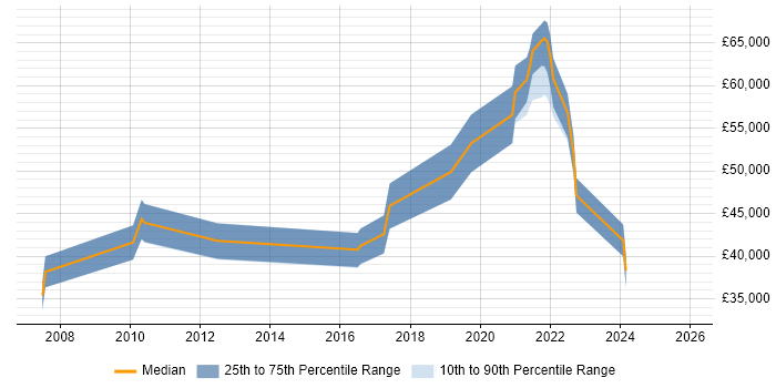 Salary distribution trend for User Researcher job vacancies in Surrey