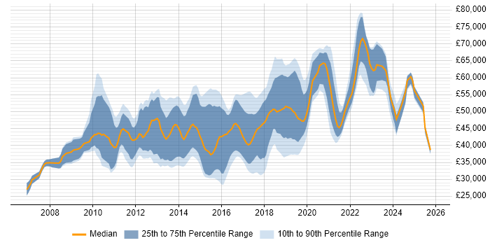 Salary distribution trend for jobs in Surrey citing UX Design