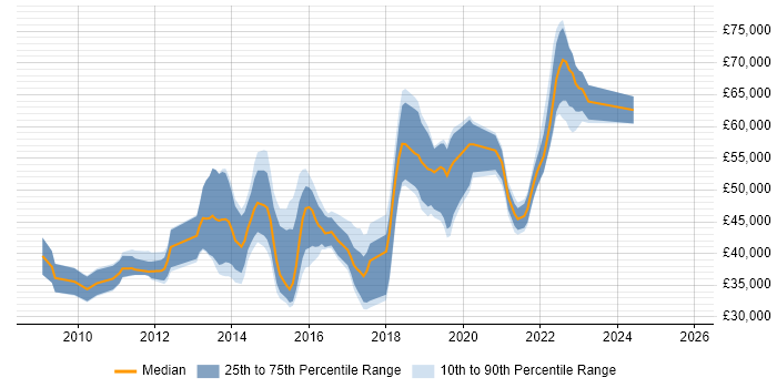 Salary distribution trend for UX Designer job vacancies in Surrey