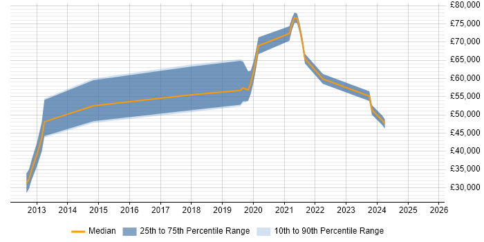 Salary distribution trend for jobs in Surrey citing Vaadin