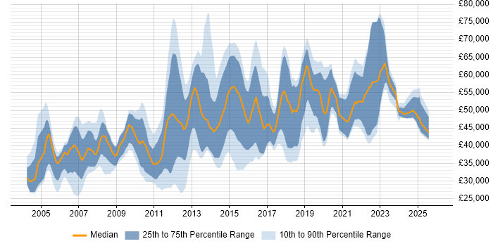 Salary distribution trend for jobs in Surrey citing Validation
