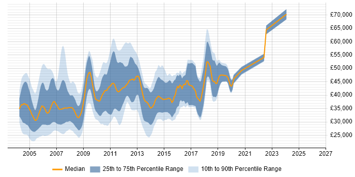 Salary distribution trend for jobs in Surrey citing VBScript