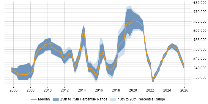 Salary distribution trend for jobs in Surrey citing vCenter Server