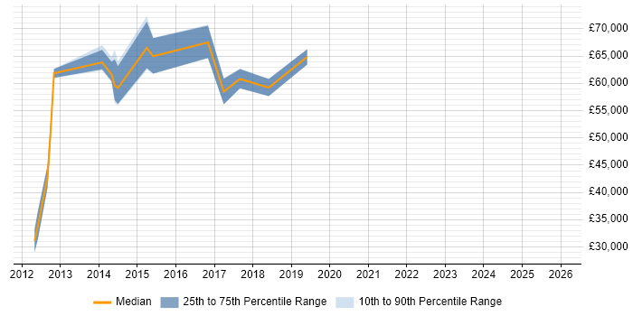 Salary distribution trend for jobs in Surrey citing Veeva