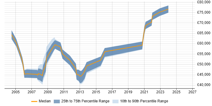 Salary distribution trend for Vendor Manager job vacancies in Surrey