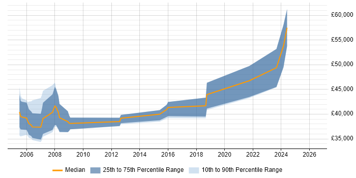 Salary distribution trend for jobs in Surrey citing Verilog