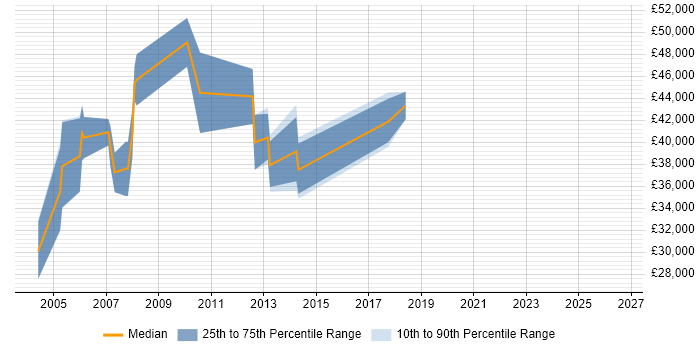 Salary distribution trend for VHDL Engineer job vacancies in Surrey
