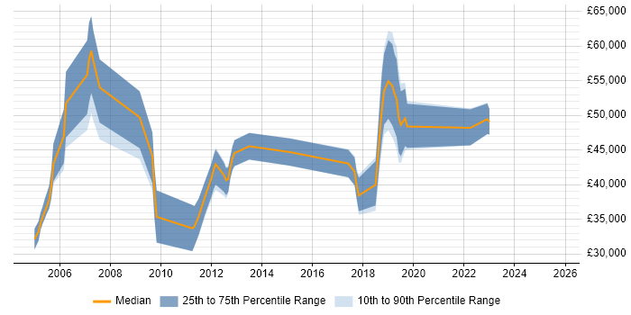 Salary distribution trend for jobs in Surrey citing Video on Demand