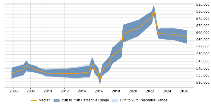 Salary distribution trend for jobs in Surrey citing Video Processing