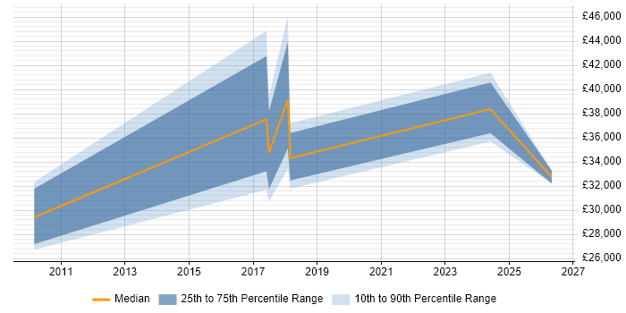 Salary distribution trend for Analyst job vacancies in Virginia Water