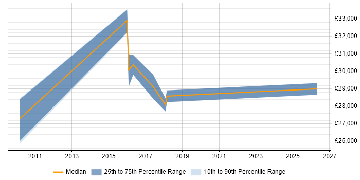 Salary distribution trend for jobs in Virginia Water citing Microsoft