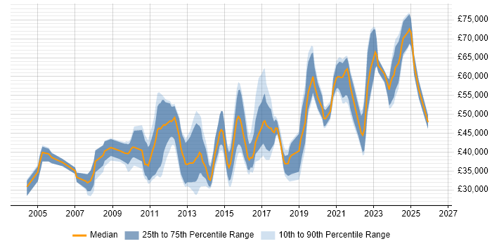 Salary distribution trend for jobs in Surrey citing Virtual Machines