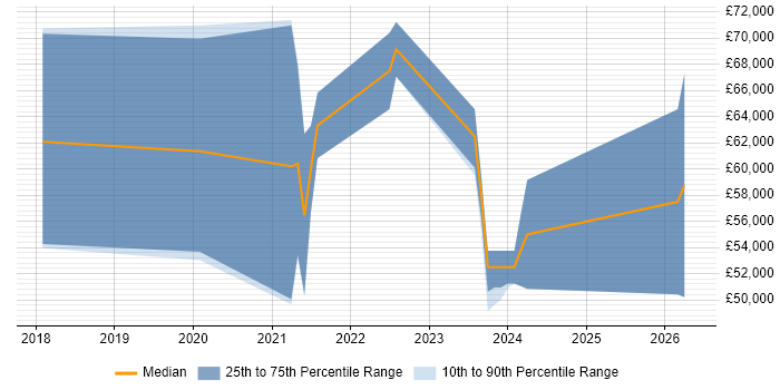 Salary distribution trend for jobs in Surrey citing Visual Studio Code