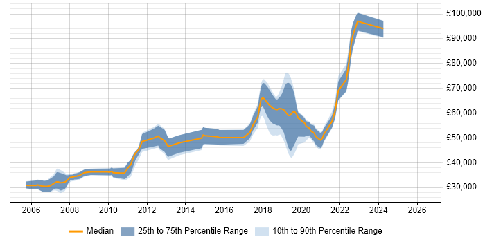 Salary distribution trend for jobs in Surrey citing Visual Studio Team System