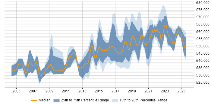 Salary distribution trend for jobs in Surrey citing Visualisation