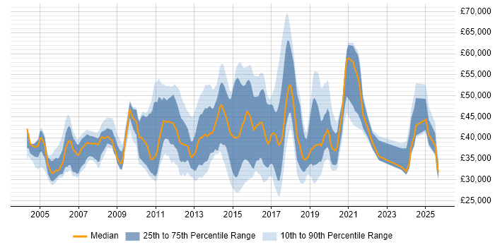Salary distribution trend for jobs in Surrey citing VLAN