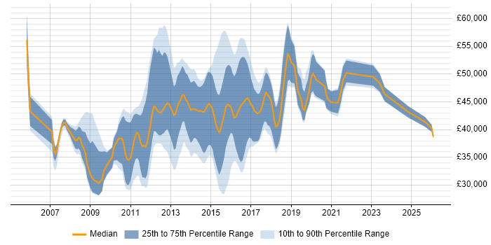 Salary distribution trend for VMware Engineer job vacancies in Surrey
