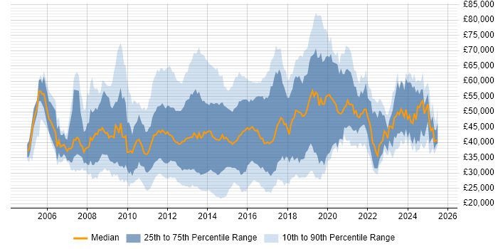 Salary distribution trend for jobs in Surrey citing VMware Infrastructure