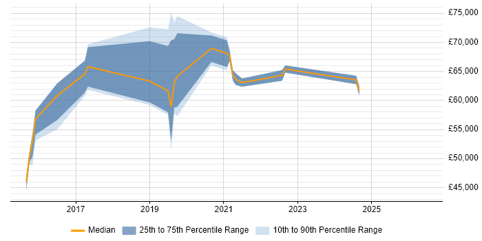 Salary distribution trend for jobs in Surrey citing VMware NSX
