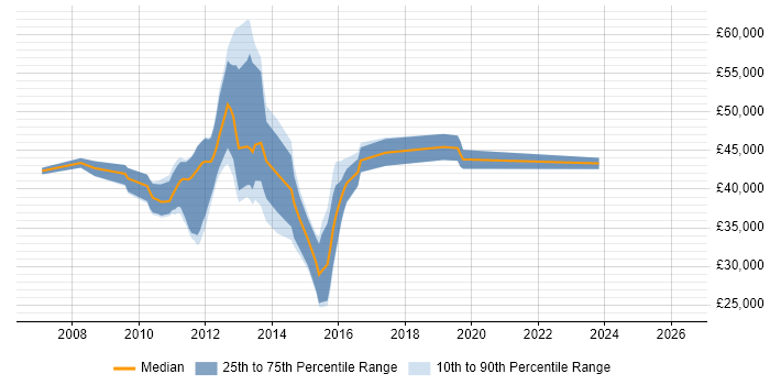 Salary distribution trend for jobs in Surrey citing VMware Server