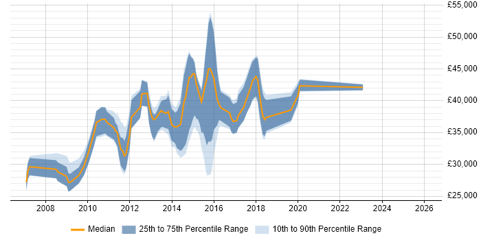 Salary distribution trend for VMware Support Engineer job vacancies in Surrey
