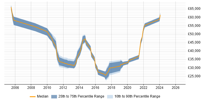 Salary distribution trend for jobs in Surrey citing VMware Workstation
