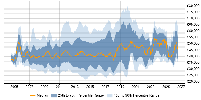 Salary distribution trend for jobs in Surrey citing VMware