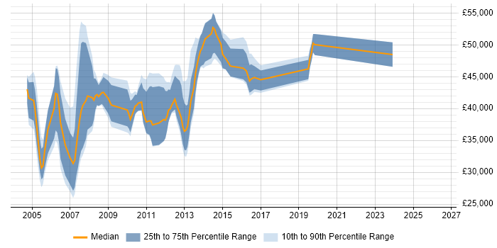 Salary distribution trend for Voice Engineer job vacancies in Surrey