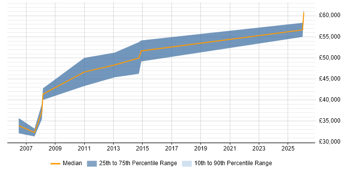 Salary distribution trend for VoIP Developer job vacancies in Surrey