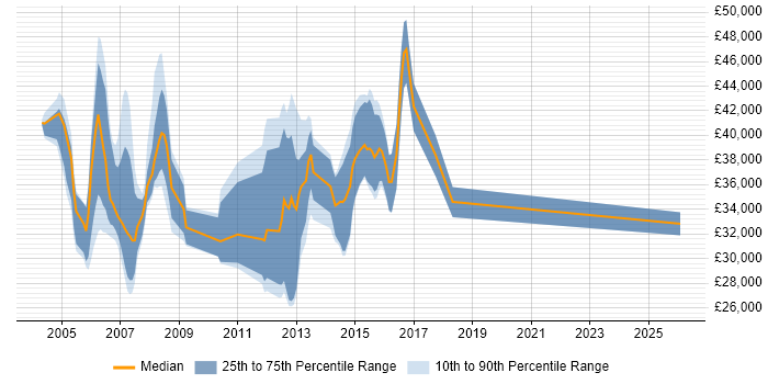 Salary distribution trend for VoIP Engineer job vacancies in Surrey