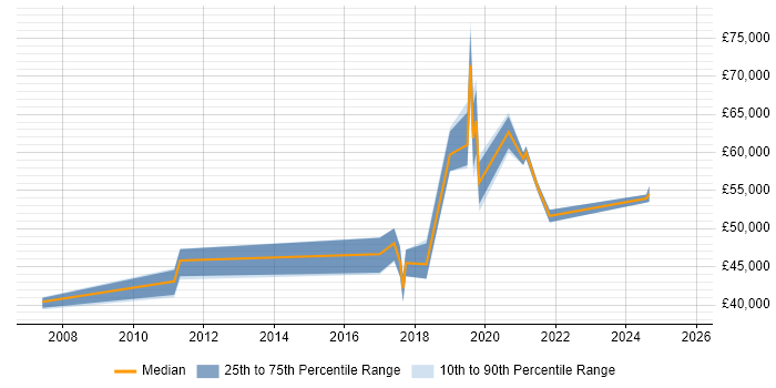 Salary distribution trend for jobs in Surrey citing VSAN Salary distribution trend for jobs in Surrey citing VSAN