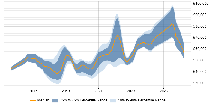 Salary distribution trend for jobs in Surrey citing Vue