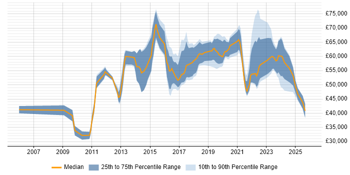 Salary distribution trend for jobs in Surrey citing Vulnerability Management