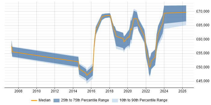 Salary distribution trend for jobs in Surrey citing Vulnerability Remediation