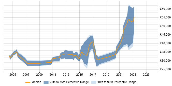Salary distribution trend for Analyst job vacancies in Walton-on-Thames