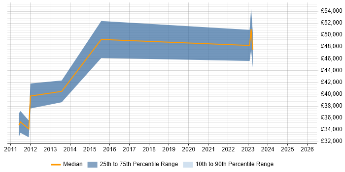 Salary distribution trend for jobs in Walton-on-Thames citing Analytics