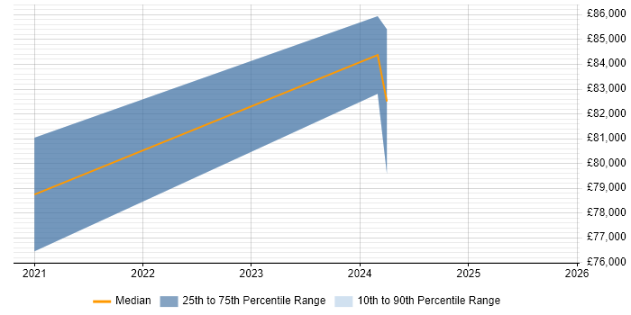 Salary distribution trend for jobs in Walton-on-Thames citing AI