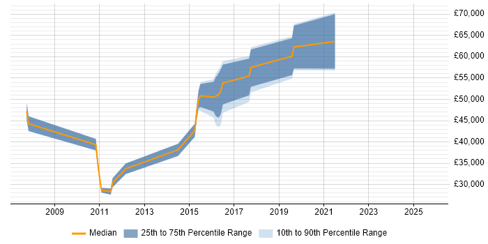 Salary distribution trend for jobs in Walton-on-Thames citing Banking