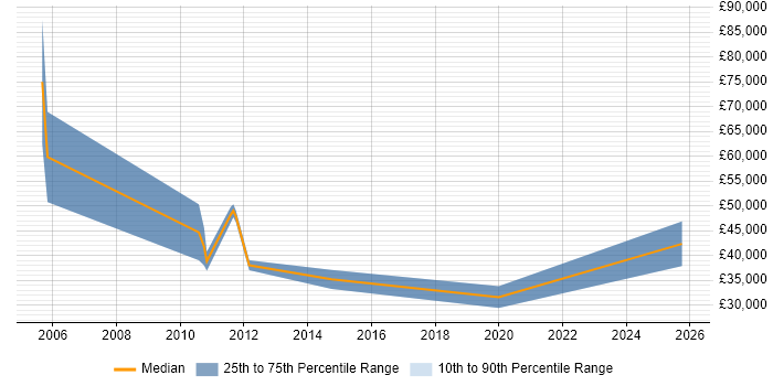 Salary distribution trend for jobs in Walton-on-Thames citing Business Development